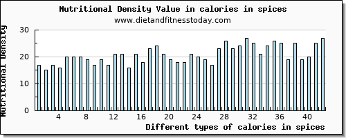 calories in spices energy per 100g