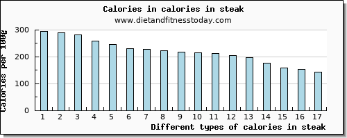 calories in steak energy per 100g