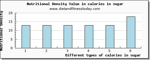 calories in sugar energy per 100g