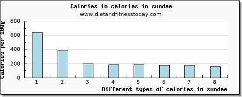 calories in sundae energy per 100g