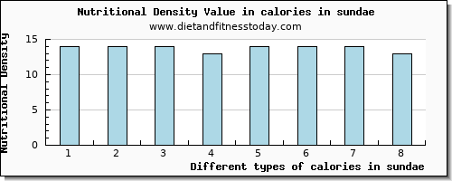 calories in sundae energy per 100g