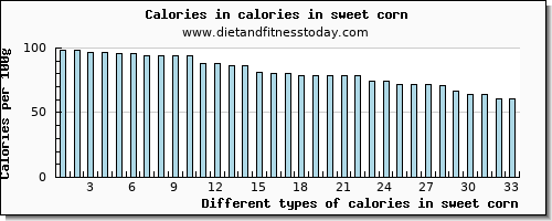 calories in sweet corn energy per 100g