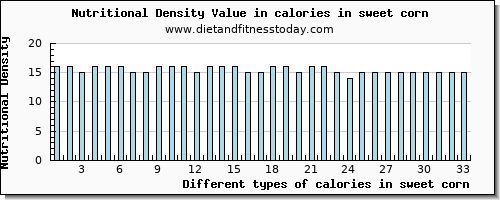 calories in sweet corn energy per 100g