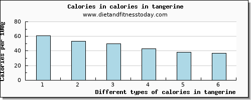 calories in tangerine energy per 100g