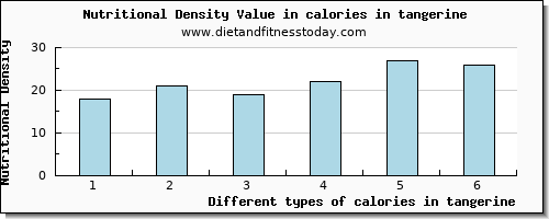 calories in tangerine energy per 100g