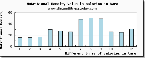 calories in taro energy per 100g