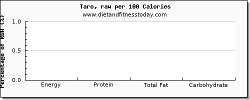 energy and nutrition facts in calories in taro per 100 calories