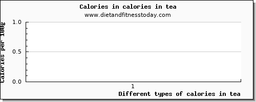 calories in tea energy per 100g