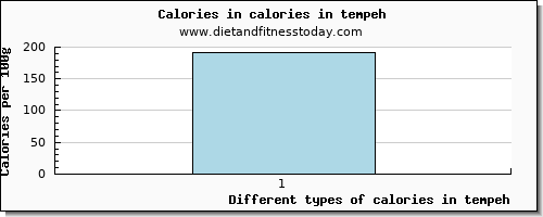 calories in tempeh energy per 100g