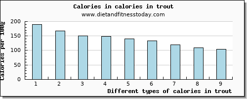 calories in trout energy per 100g