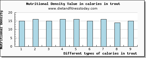 calories in trout energy per 100g