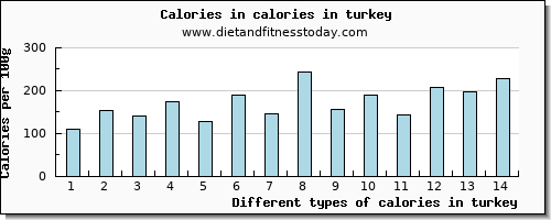 calories in turkey energy per 100g