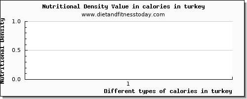 calories in turkey energy per 100g