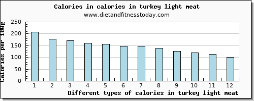 calories in turkey light meat energy per 100g