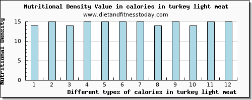 calories in turkey light meat energy per 100g