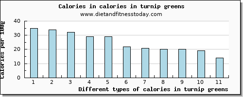 calories in turnip greens energy per 100g