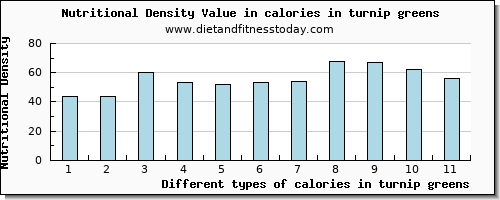 calories in turnip greens energy per 100g