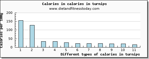 calories in turnips energy per 100g