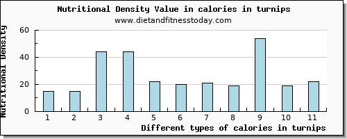 calories in turnips energy per 100g