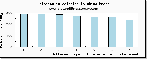 calories in white bread energy per 100g