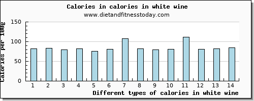 calories in white wine energy per 100g