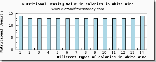 calories in white wine energy per 100g