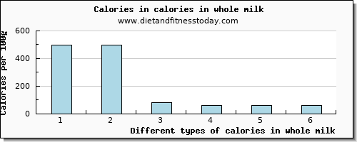 calories in whole milk energy per 100g