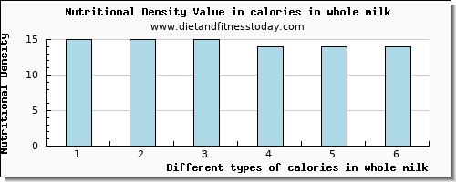 calories in whole milk energy per 100g