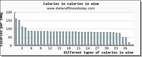 calories in wine energy per 100g