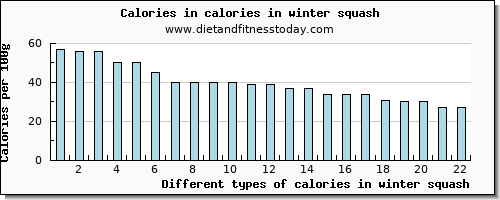 calories in winter squash energy per 100g