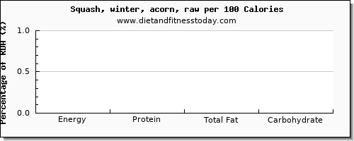 energy and nutrition facts in calories in winter squash per 100 calories