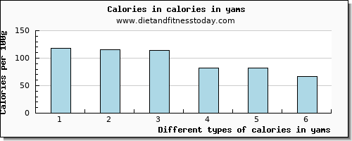 calories in yams energy per 100g