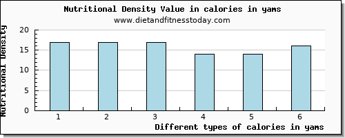 calories in yams energy per 100g