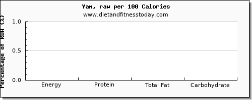 energy and nutrition facts in calories in yams per 100 calories