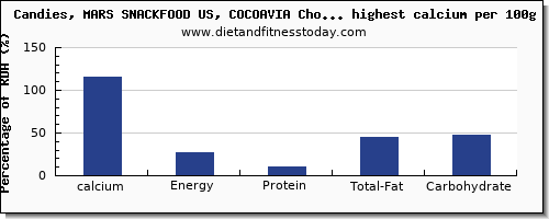 calcium and nutrition facts in candy per 100g