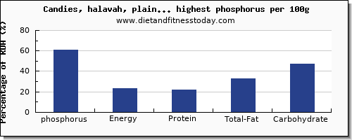 phosphorus and nutrition facts in candy per 100g