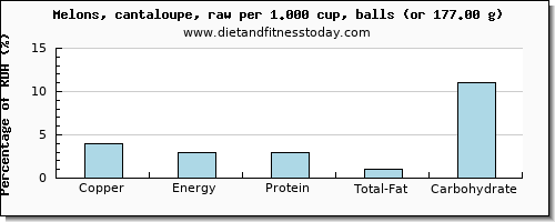 copper and nutritional content in cantaloupe