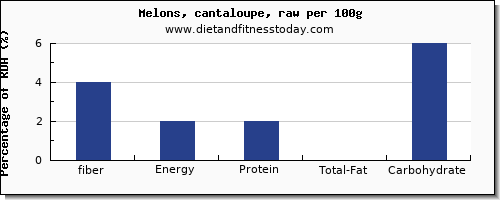 fiber and nutrition facts in cantaloupe per 100g