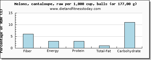 fiber and nutritional content in cantaloupe