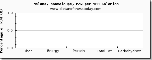 fiber and nutrition facts in cantaloupe per 100 calories