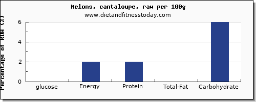 glucose and nutrition facts in cantaloupe per 100g