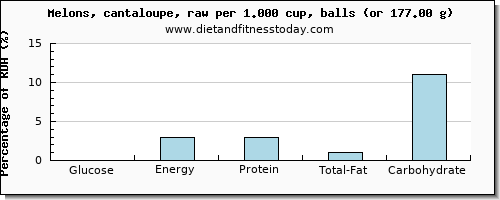 glucose and nutritional content in cantaloupe