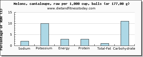 sodium and nutritional content in cantaloupe