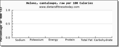 sodium and nutrition facts in cantaloupe per 100 calories