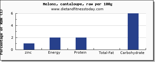 zinc and nutrition facts in cantaloupe per 100g