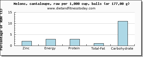 zinc and nutritional content in cantaloupe