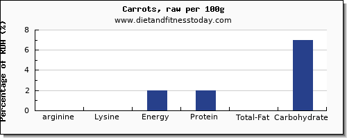 arginine and nutrition facts in carrots per 100g