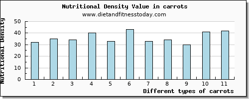 carrots arginine per 100g