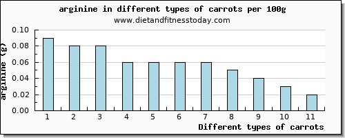 carrots arginine per 100g