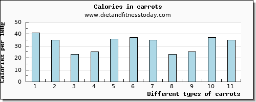 carrots cholesterol per 100g